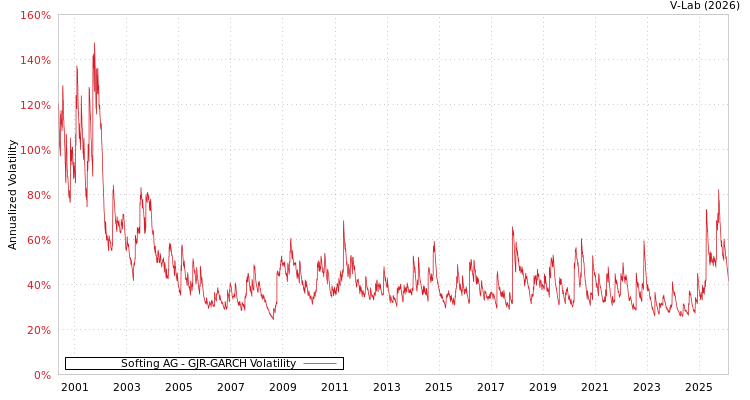 graph of Softing AG GJR-GARCH