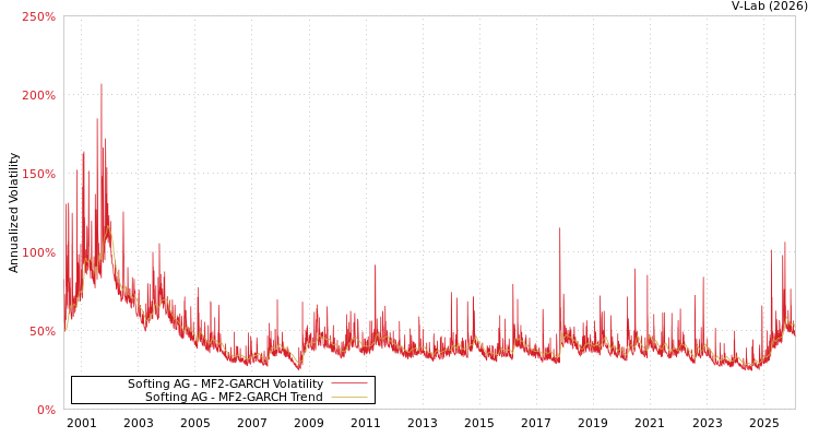 graph of Softing AG MF2-GARCH
