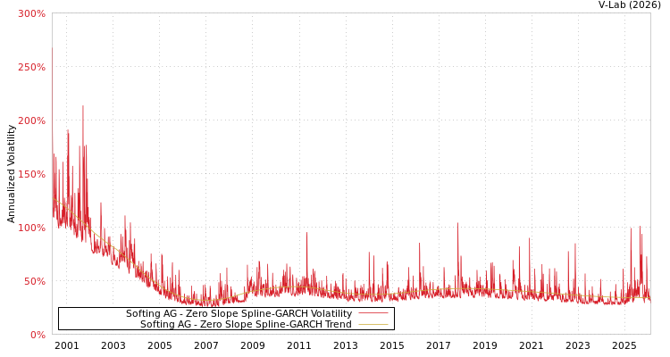 graph of Softing AG S0GARCH