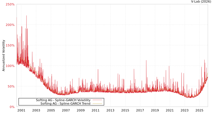 graph of Softing AG SGARCH