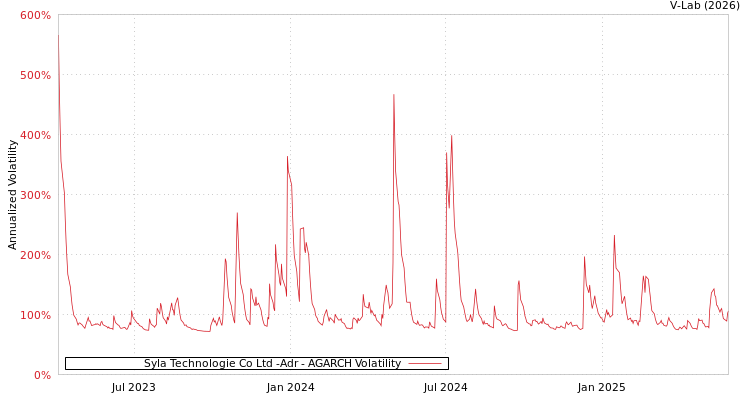 graph of Syla Technologie Co Ltd -Adr AGARCH