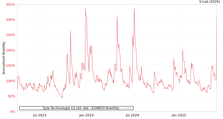 graph of Syla Technologie Co Ltd -Adr EGARCH