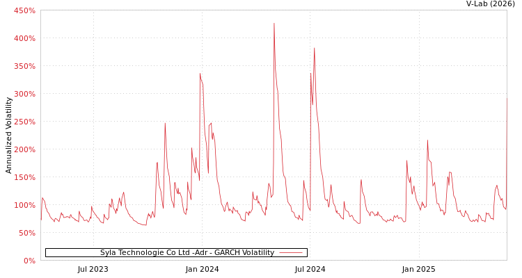 graph of Syla Technologie Co Ltd -Adr GARCH