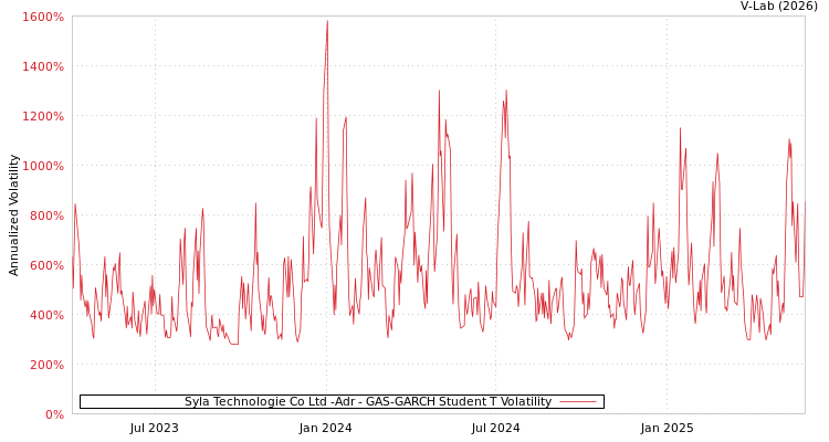 graph of Syla Technologie Co Ltd -Adr GAS-GARCH-T