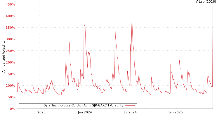 graph of Syla Technologie Co Ltd -Adr GJR-GARCH