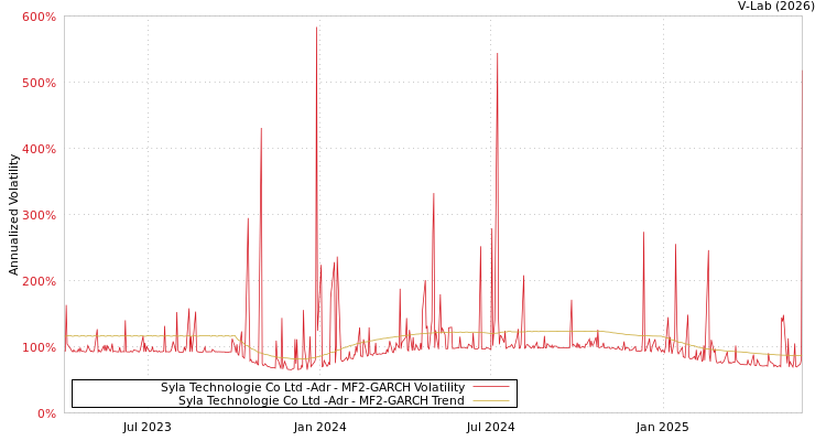 graph of Syla Technologie Co Ltd -Adr MF2-GARCH