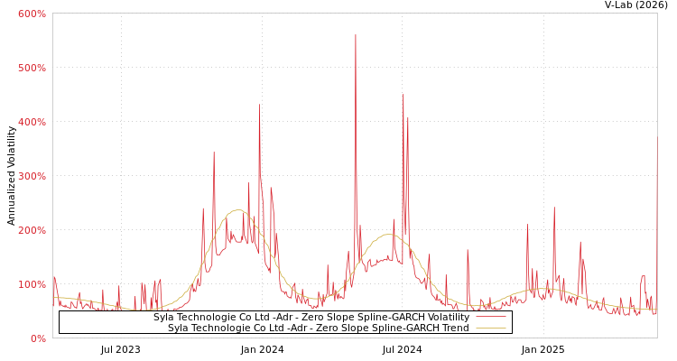 graph of Syla Technologie Co Ltd -Adr S0GARCH