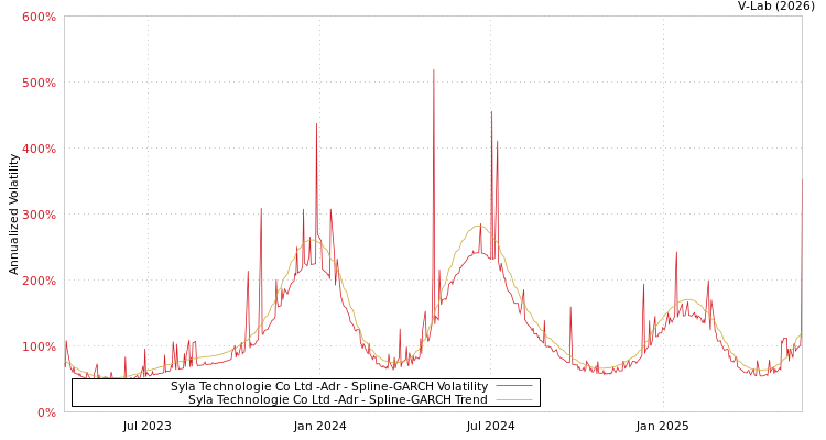 graph of Syla Technologie Co Ltd -Adr SGARCH