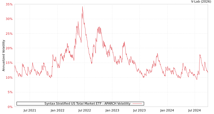 graph of Syntax Stratified US Total Market ETF APARCH