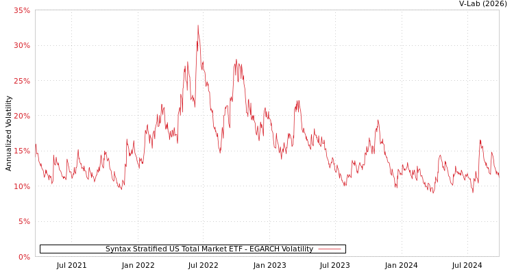 graph of Syntax Stratified US Total Market ETF EGARCH