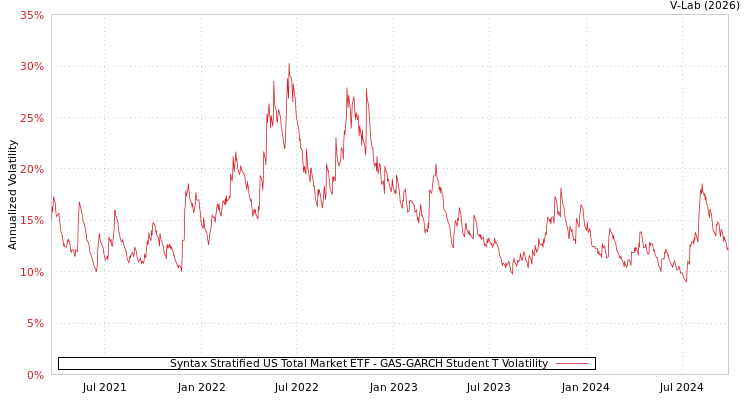 graph of Syntax Stratified US Total Market ETF GAS-GARCH-T