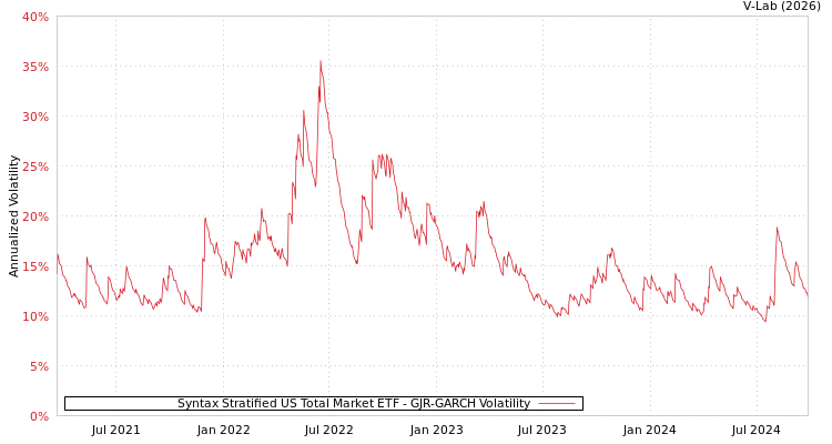 graph of Syntax Stratified US Total Market ETF GJR-GARCH