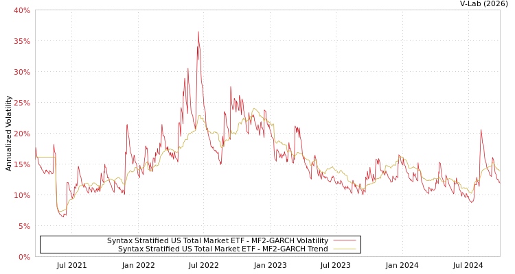 graph of Syntax Stratified US Total Market ETF MF2-GARCH