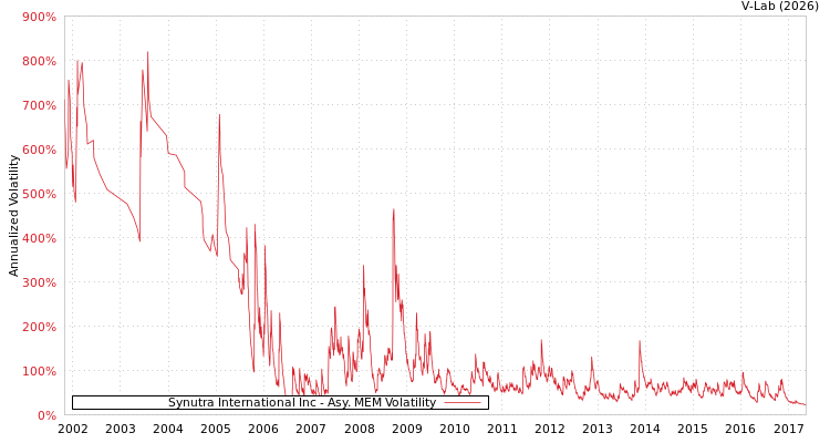 graph of Synutra International Inc AMEM
