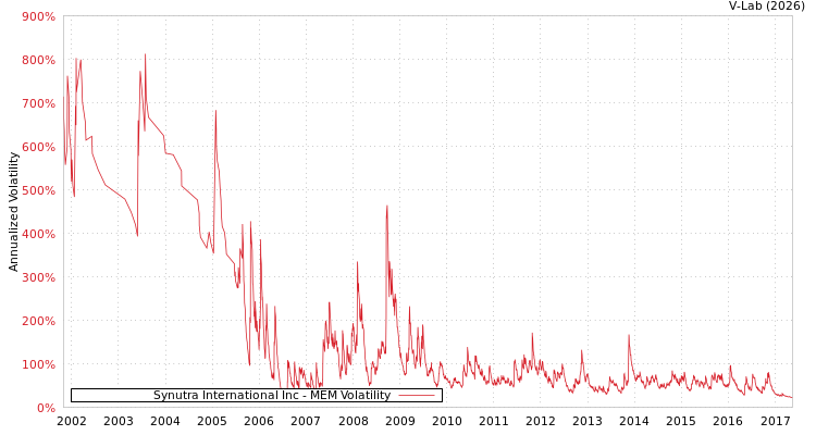 graph of Synutra International Inc MEM