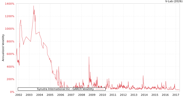 graph of Synutra International Inc GARCH