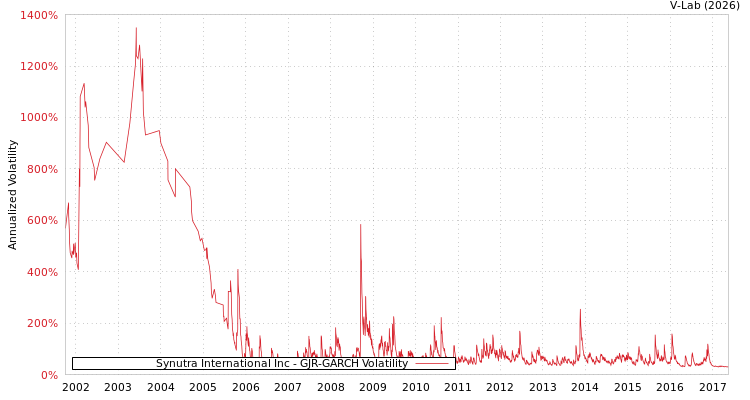 graph of Synutra International Inc GJR-GARCH