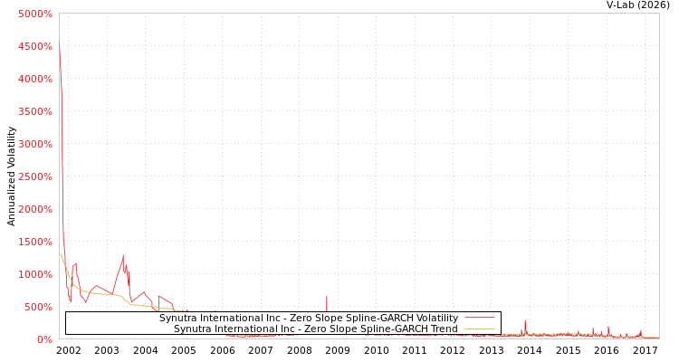 graph of Synutra International Inc S0GARCH