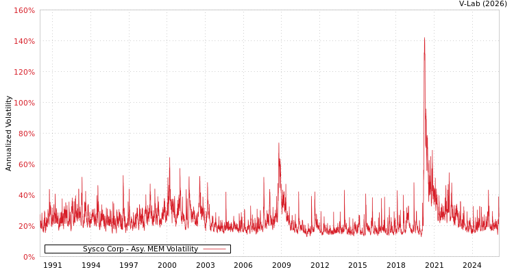 graph of Sysco Corp AMEM