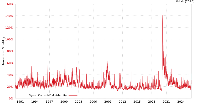 graph of Sysco Corp MEM