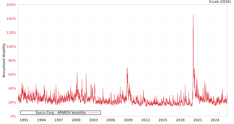 graph of Sysco Corp APARCH