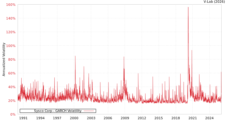 graph of Sysco Corp GARCH