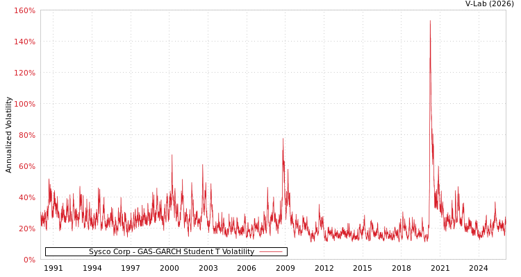 graph of Sysco Corp GAS-GARCH-T