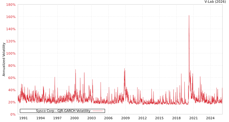 graph of Sysco Corp GJR-GARCH