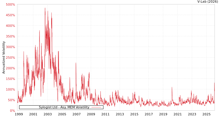 graph of Sylogist Ltd AMEM