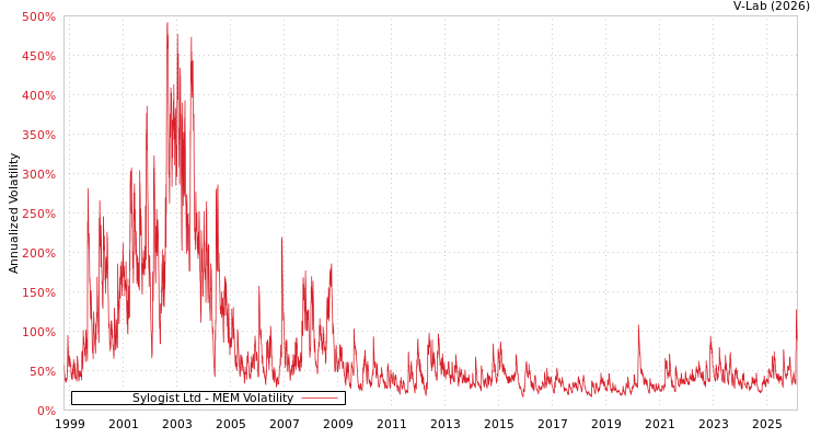 graph of Sylogist Ltd MEM