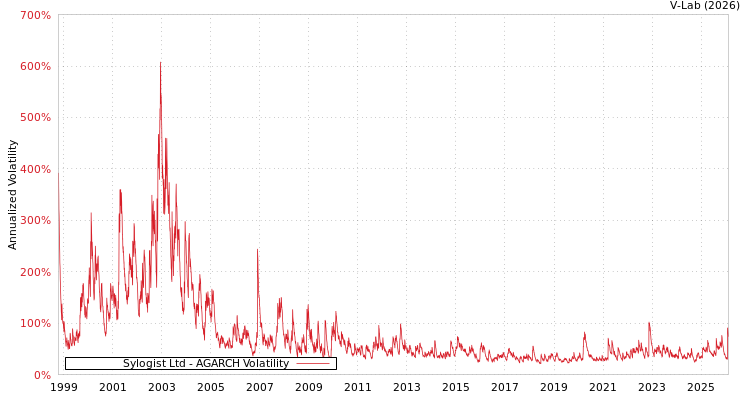 graph of Sylogist Ltd AGARCH