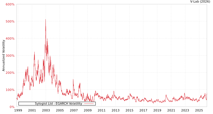 graph of Sylogist Ltd EGARCH
