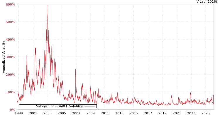 graph of Sylogist Ltd GARCH