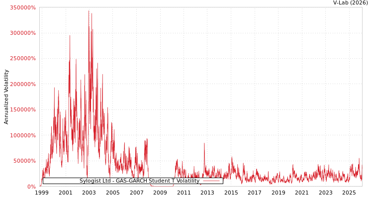 graph of Sylogist Ltd GAS-GARCH-T