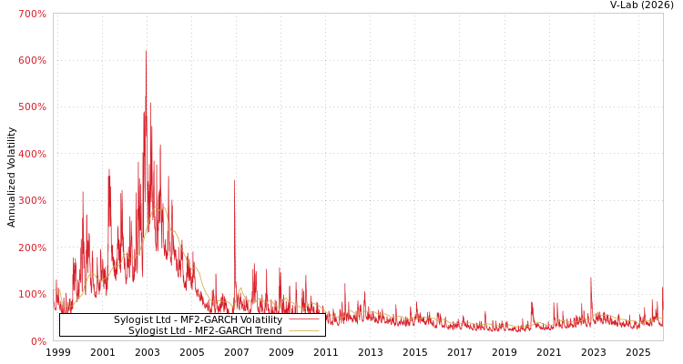 graph of Sylogist Ltd MF2-GARCH