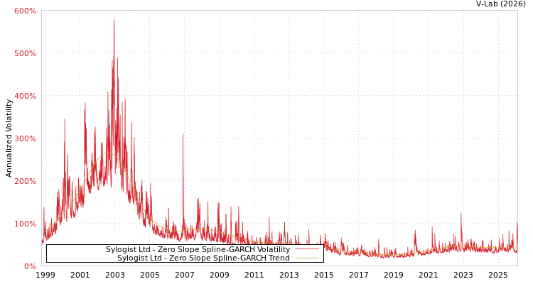 graph of Sylogist Ltd S0GARCH