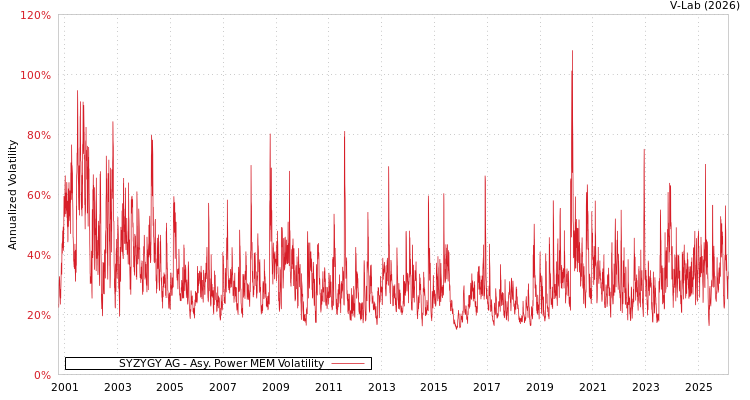 graph of SYZYGY AG APMEM