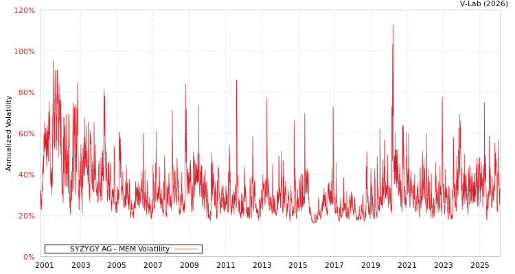 graph of SYZYGY AG MEM