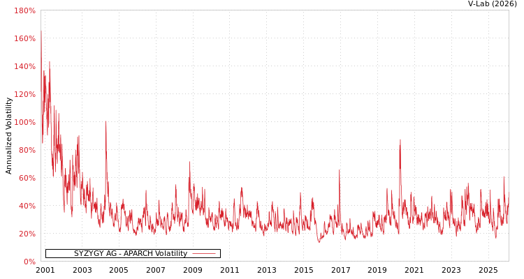 graph of SYZYGY AG APARCH