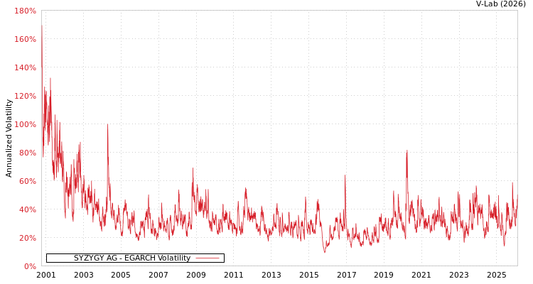 graph of SYZYGY AG EGARCH