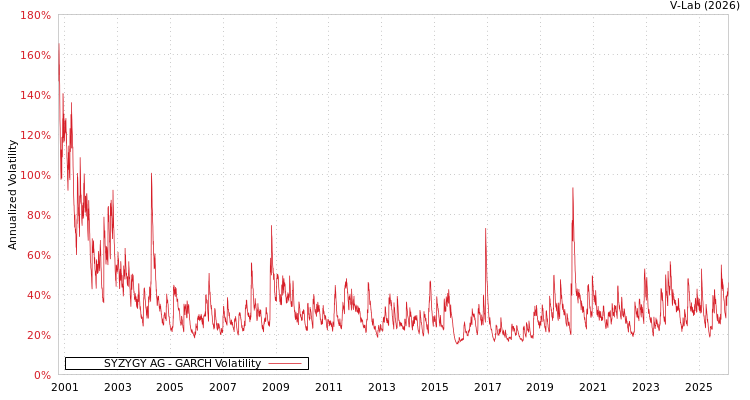graph of SYZYGY AG GARCH