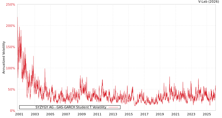 graph of SYZYGY AG GAS-GARCH-T
