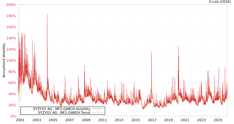 graph of SYZYGY AG MF2-GARCH