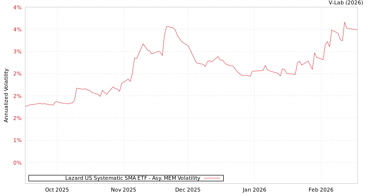 graph of Lazard US Systematic SMA ETF AMEM