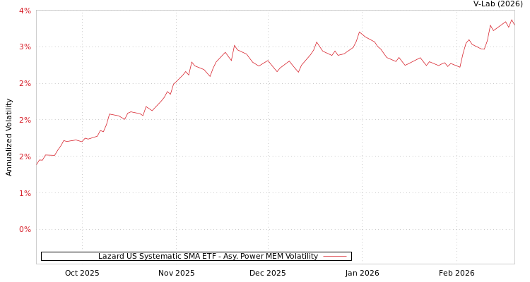 graph of Lazard US Systematic SMA ETF APMEM