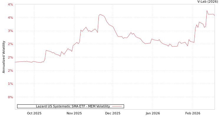 graph of Lazard US Systematic SMA ETF MEM