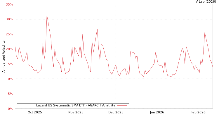 graph of Lazard US Systematic SMA ETF AGARCH