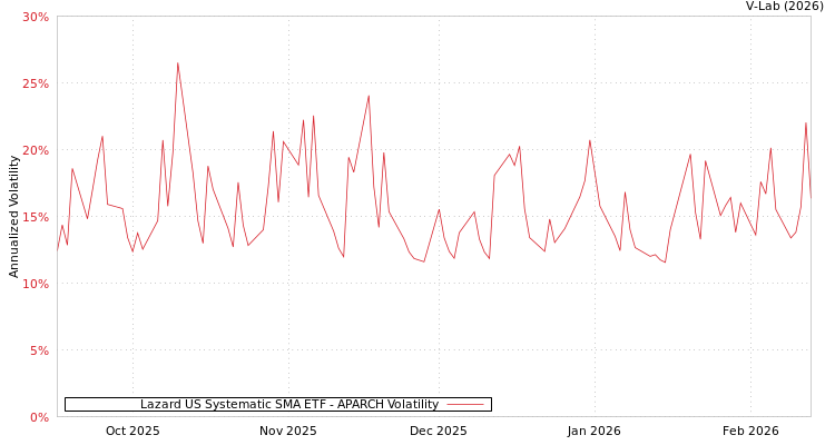 graph of Lazard US Systematic SMA ETF APARCH
