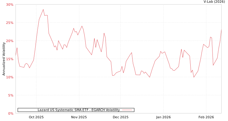 graph of Lazard US Systematic SMA ETF EGARCH