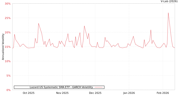 graph of Lazard US Systematic SMA ETF GARCH